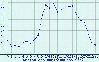 Courbe de tempratures pour Alistro (2B)