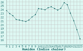 Courbe de l'humidex pour Orange (84)