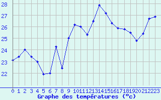 Courbe de tempratures pour Cap Bar (66)