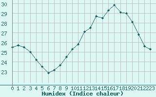 Courbe de l'humidex pour Perpignan (66)