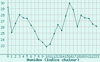 Courbe de l'humidex pour Muret (31)