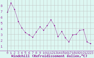 Courbe du refroidissement olien pour Ile d