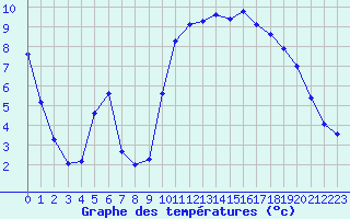 Courbe de tempratures pour Aniane (34)