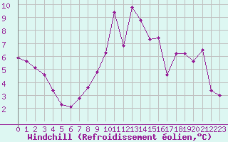 Courbe du refroidissement olien pour Cazaux (33)