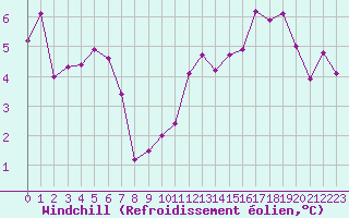 Courbe du refroidissement olien pour Boulaide (Lux)