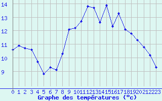 Courbe de tempratures pour Christnach (Lu)