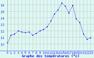 Courbe de tempratures pour Marquise (62)