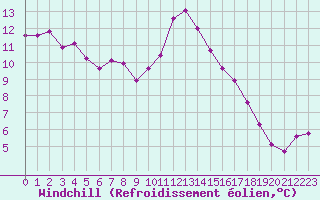 Courbe du refroidissement olien pour Grasque (13)