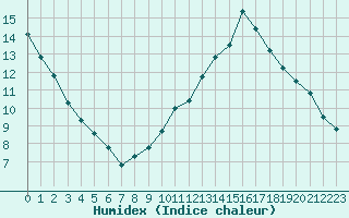 Courbe de l'humidex pour Avila - La Colilla (Esp)