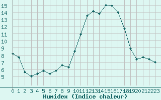 Courbe de l'humidex pour Bouligny (55)