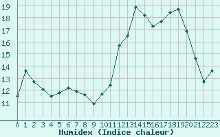 Courbe de l'humidex pour Clermont-Ferrand (63)