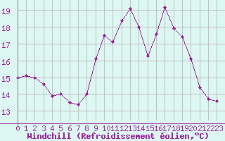 Courbe du refroidissement olien pour Saint-Philbert-sur-Risle (27)