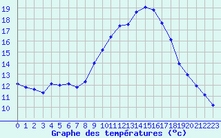 Courbe de tempratures pour Blus (40)