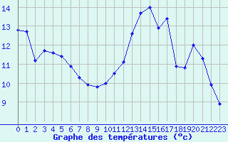 Courbe de tempratures pour Sermange-Erzange (57)