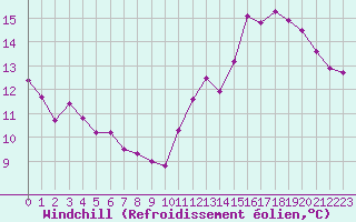 Courbe du refroidissement olien pour Montret (71)