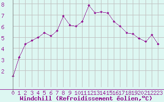 Courbe du refroidissement olien pour Le Bourget (93)