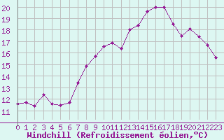 Courbe du refroidissement olien pour Saint-Brieuc (22)