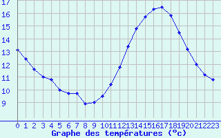 Courbe de tempratures pour La Rochelle - Le Bout Blanc (17)