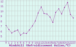 Courbe du refroidissement olien pour Ile de Groix (56)