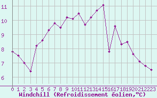 Courbe du refroidissement olien pour Colmar (68)