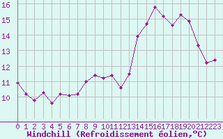 Courbe du refroidissement olien pour Lyon - Saint-Exupry (69)