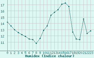 Courbe de l'humidex pour Xert / Chert (Esp)