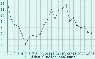 Courbe de l'humidex pour Albi (81)