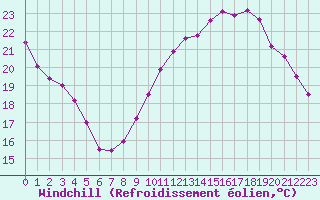 Courbe du refroidissement olien pour Paris Saint-Germain-des-Prs (75)