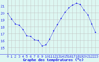 Courbe de tempratures pour Cabestany (66)