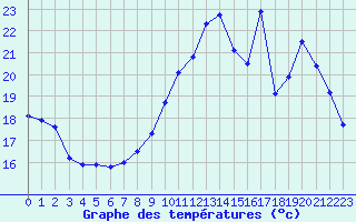 Courbe de tempratures pour Mirebeau (86)