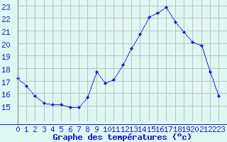 Courbe de tempratures pour Sorcy-Bauthmont (08)