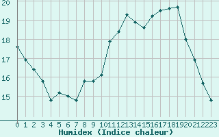 Courbe de l'humidex pour Lemberg (57)