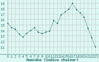 Courbe de l'humidex pour Gourdon (46)