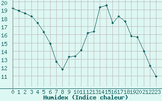 Courbe de l'humidex pour Trgueux (22)