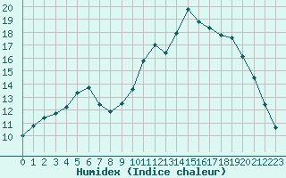 Courbe de l'humidex pour Ruffiac (47)