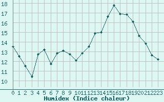 Courbe de l'humidex pour Cernay (86)