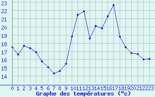 Courbe de tempratures pour Sain-Bel (69)