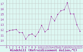 Courbe du refroidissement olien pour Dax (40)