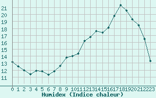 Courbe de l'humidex pour Beauvais (60)