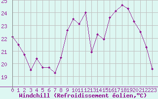 Courbe du refroidissement olien pour Rmering-ls-Puttelange (57)