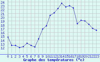 Courbe de tempratures pour Beauvais (60)