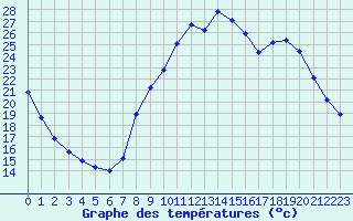 Courbe de tempratures pour Les Pennes-Mirabeau (13)