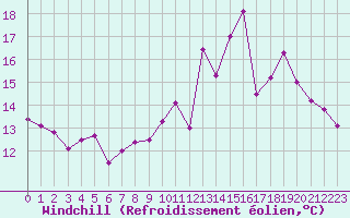 Courbe du refroidissement olien pour Angers-Beaucouz (49)
