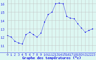 Courbe de tempratures pour Ile du Levant (83)