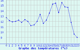 Courbe de tempratures pour Langres (52) 