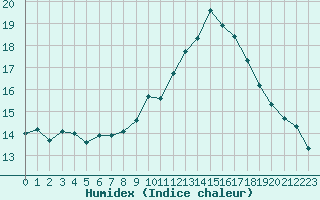 Courbe de l'humidex pour Douzens (11)