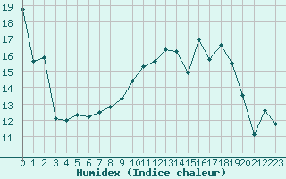 Courbe de l'humidex pour Troyes (10)