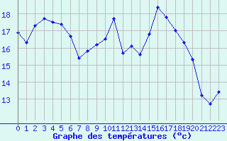 Courbe de tempratures pour Dounoux (88)