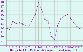 Courbe du refroidissement olien pour Cerisiers (89)