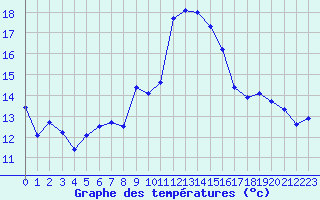 Courbe de tempratures pour Cap Cpet (83)